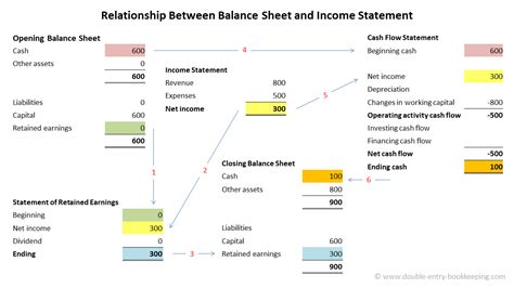 balance sheet income statement & cash flow statement hermes|income statement balance sheet relationship.